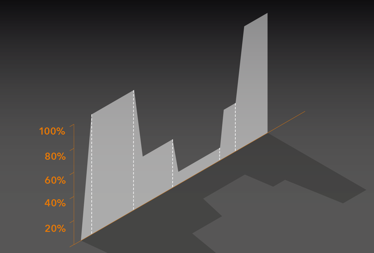 Diagramm von Eco Step Dim® Advanced, das die werkseitig programmierte mehrstufige Dimmung mit fünf einstellbaren Lichtstufen zeigt, gesteuert über Fotocell oder Timer ohne separate Stromquelle.