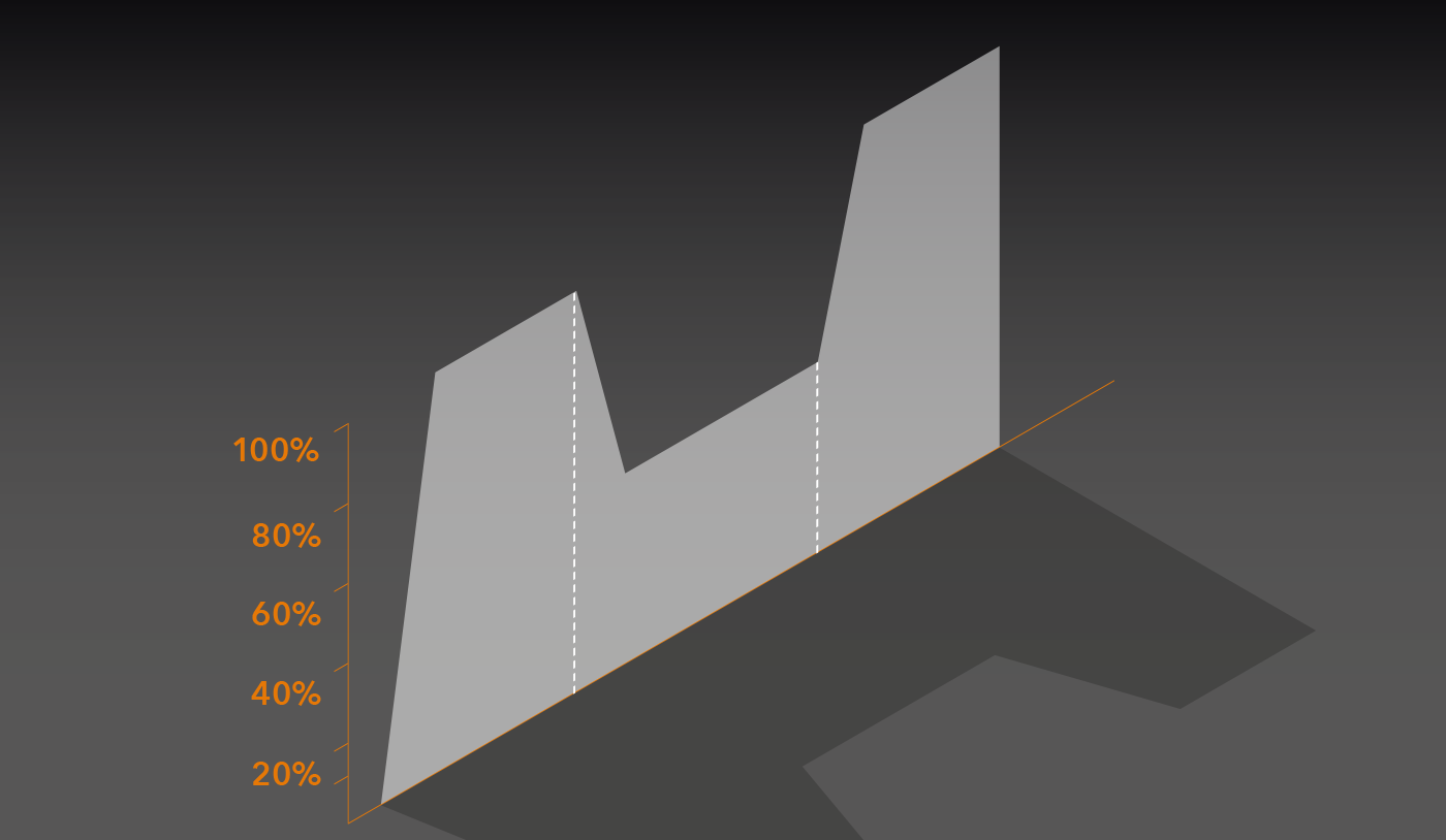 Diagram illustrating the logic of Eco Step Dim® Basic with pre-programmed light levels based on specific time zones