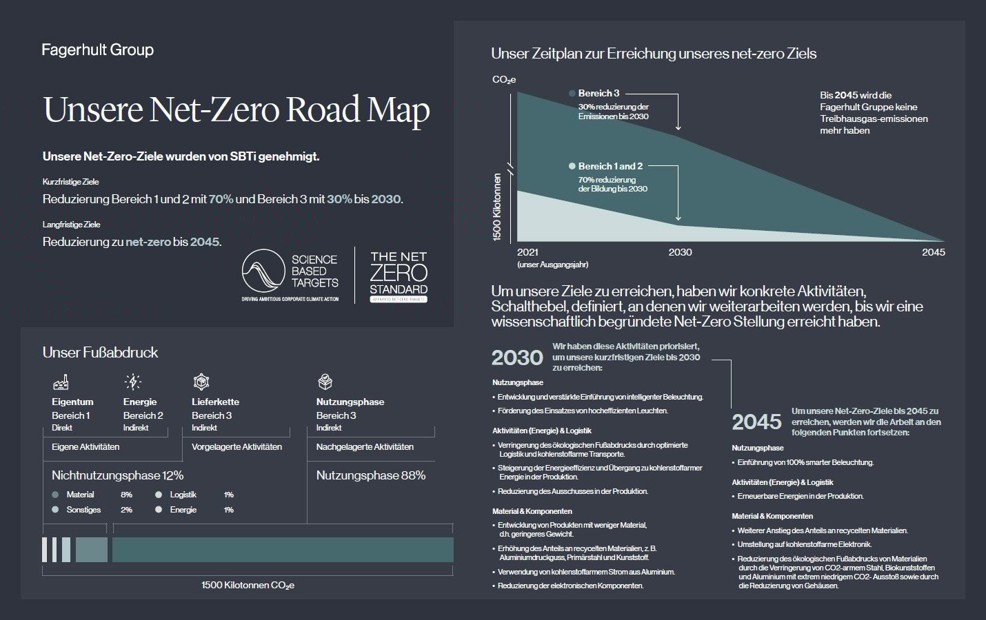 Grafik mit einer Übersicht über den ökologischen Fußabdruck von WE-EF in Bezug auf konkrete Aktivitäten zur Erreichung von Netto-Null-Emissionen.